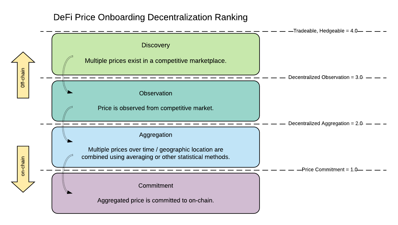 DeFi Price Onboarding Ranking