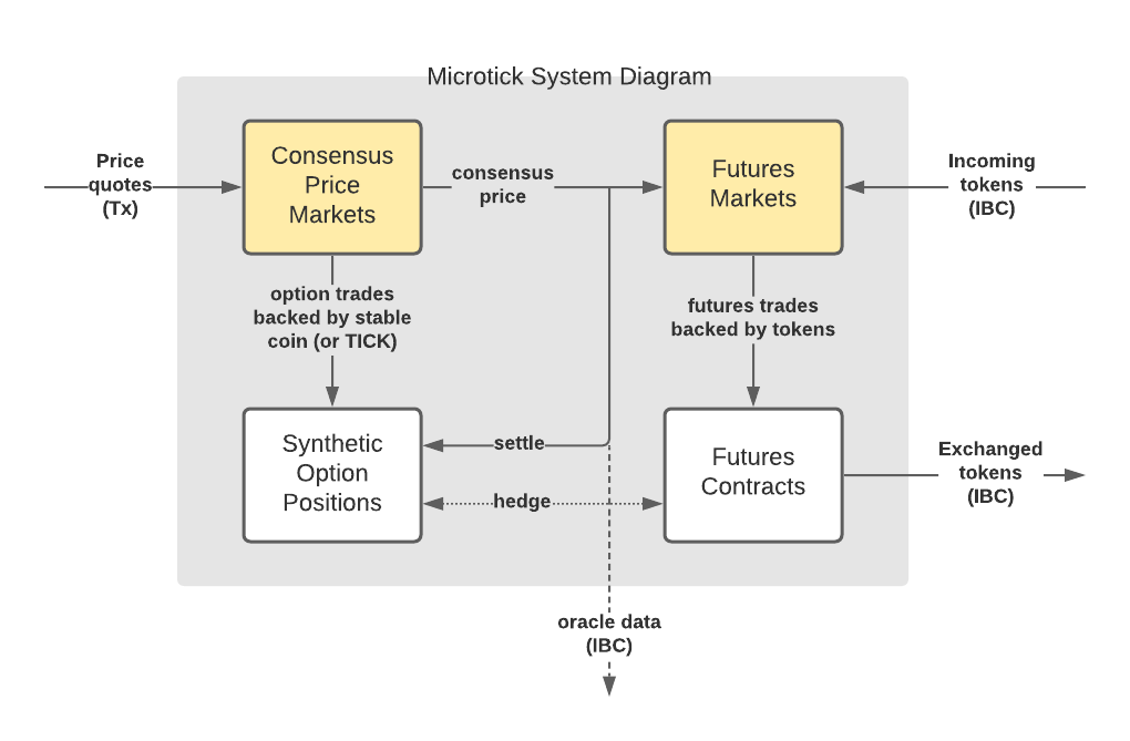 Microtick overview